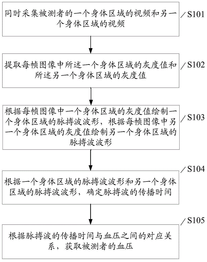 Blood pressure measuring method and system