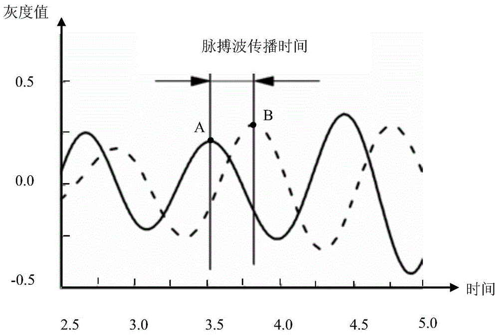 Blood pressure measuring method and system