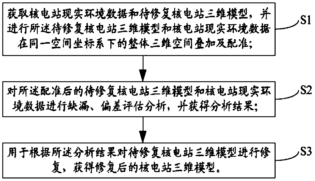 Nuclear power station three-dimensional model repair control unit, system and method