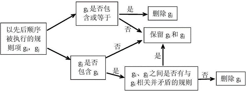 Network security regulation conflict analysis and simplification method