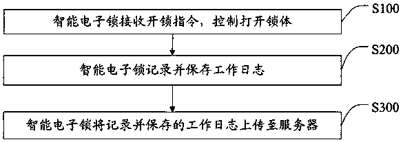 Work log storage method of intelligent electronic lock, system and intelligent electronic lock