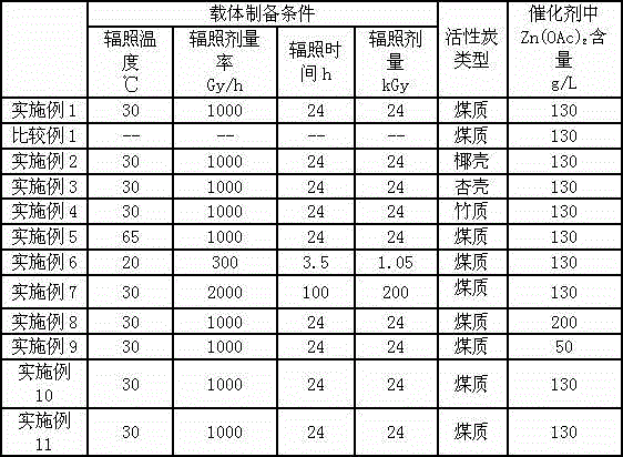 Preparation method of catalyst for synthesizing vinyl acetate by virtue of acetylene method and synthetic method of vinyl acetate