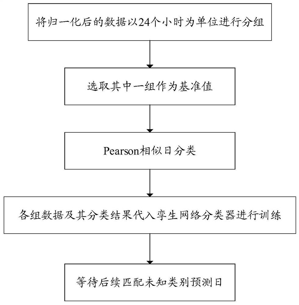 Regional power distribution network short-term load prediction method