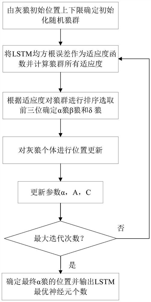 Regional power distribution network short-term load prediction method