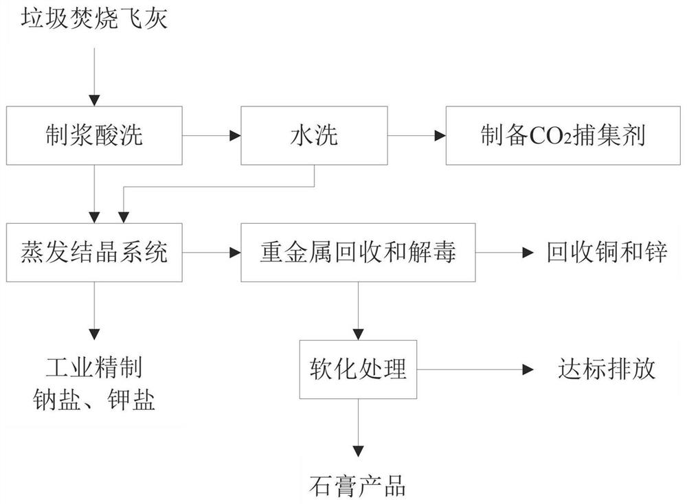 Household garbage incineration fly ash reduction recycling treatment method