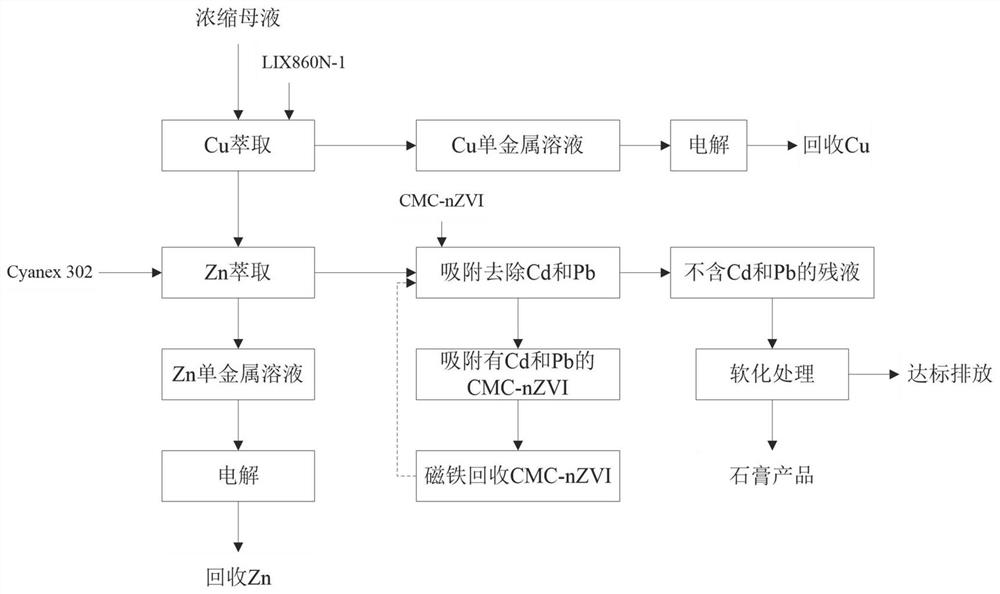 Household garbage incineration fly ash reduction recycling treatment method