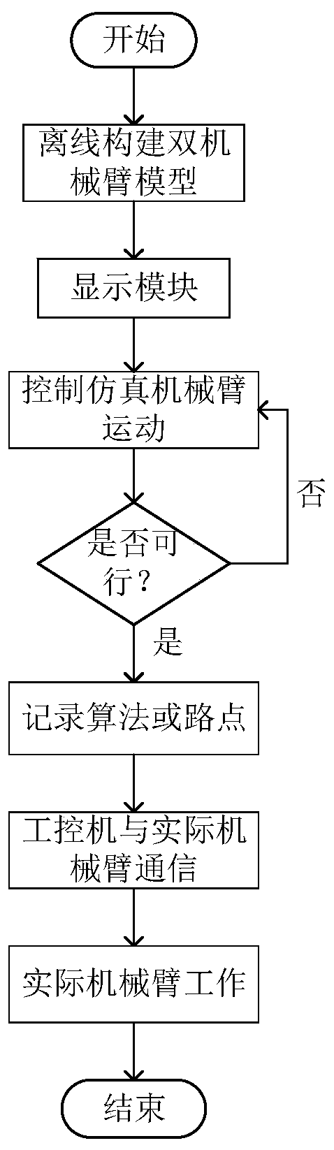 Dual-mechanical arm synergic movement method and system