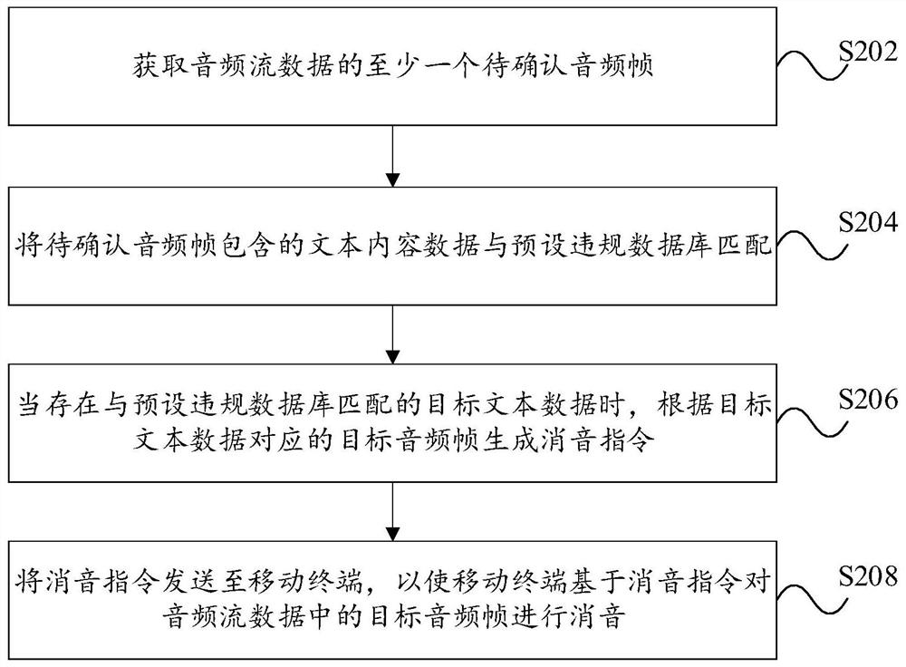 Audio data silencing method and device, electronic equipment and storage medium