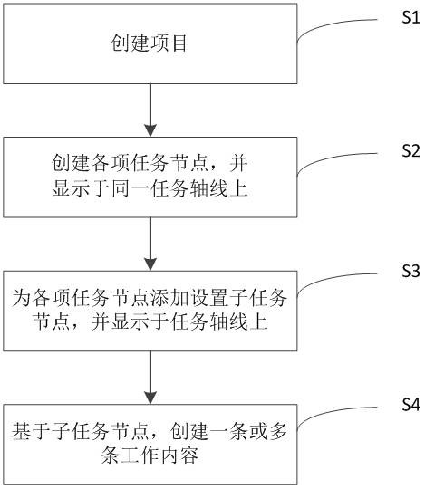 Project collaborative management method and system based on task nodes and storage medium