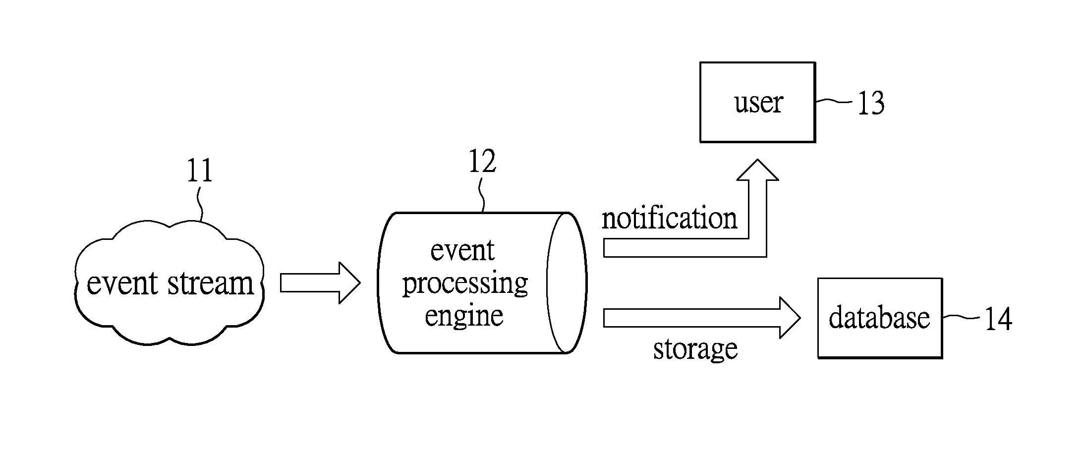 Event stream processing system, method and machine-readable storage