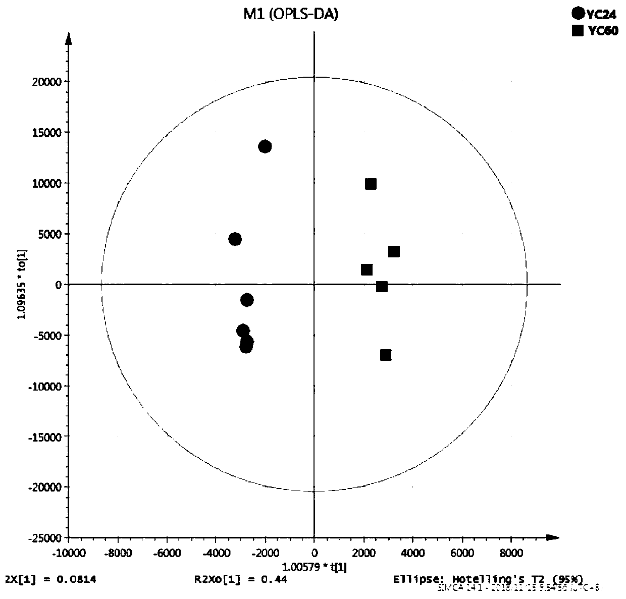 Method for evaluating effective substance group of yeast culture by using metabonomics technology