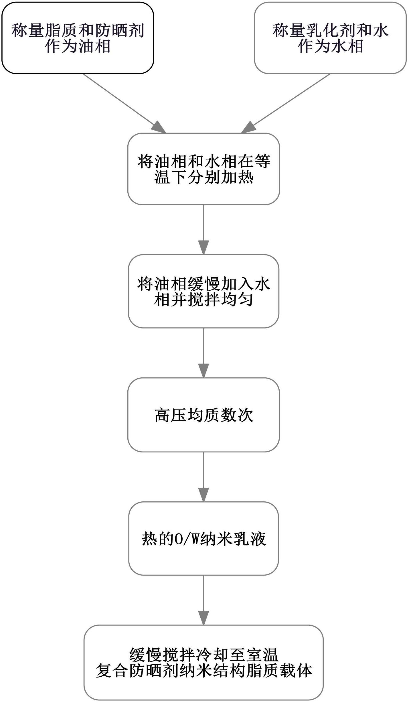 Composite anti-screening agent nanostructured lipid carrier and preparation method thereof