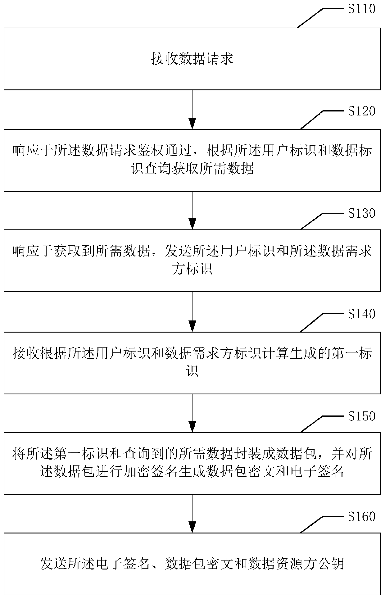 Data processing method and device, electronic equipment and computer readable storage medium