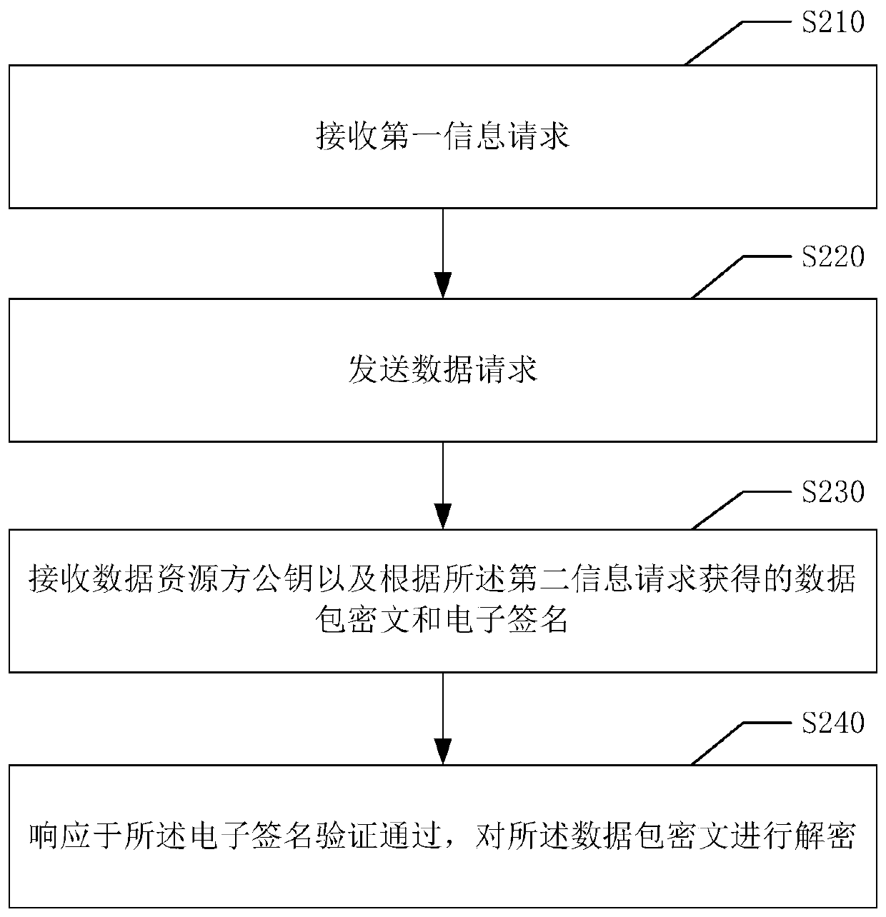 Data processing method and device, electronic equipment and computer readable storage medium