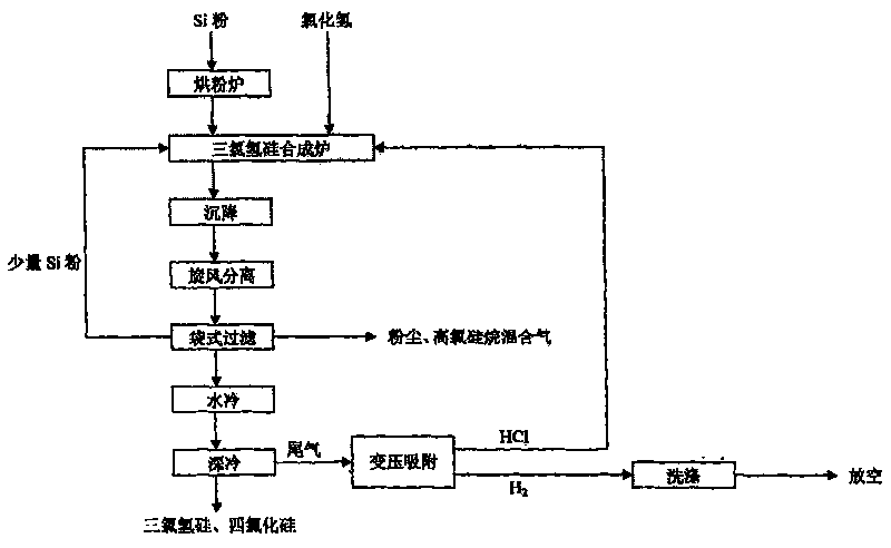 Method for synthesizing polysilicon raw material trichlorosilane