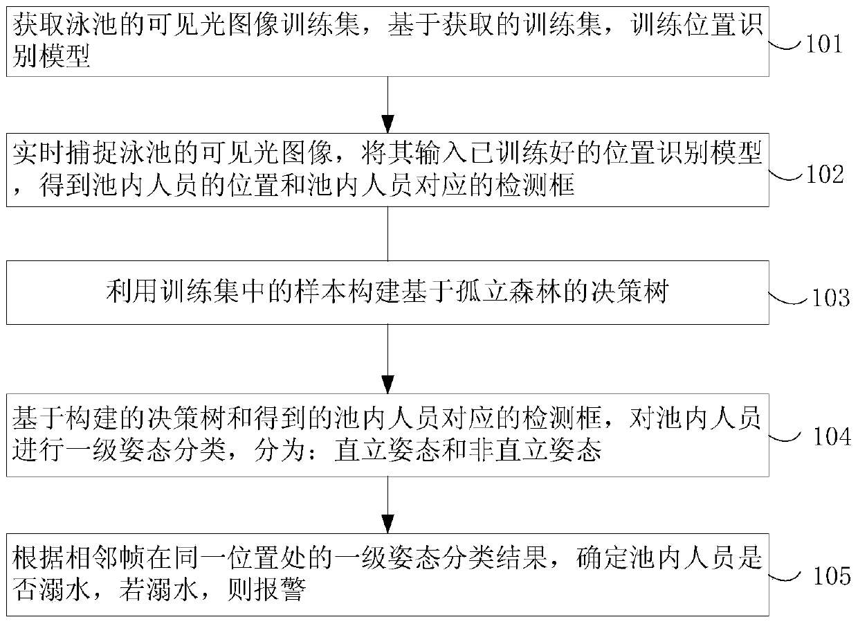 Method for detecting state of personnel in swimming pool