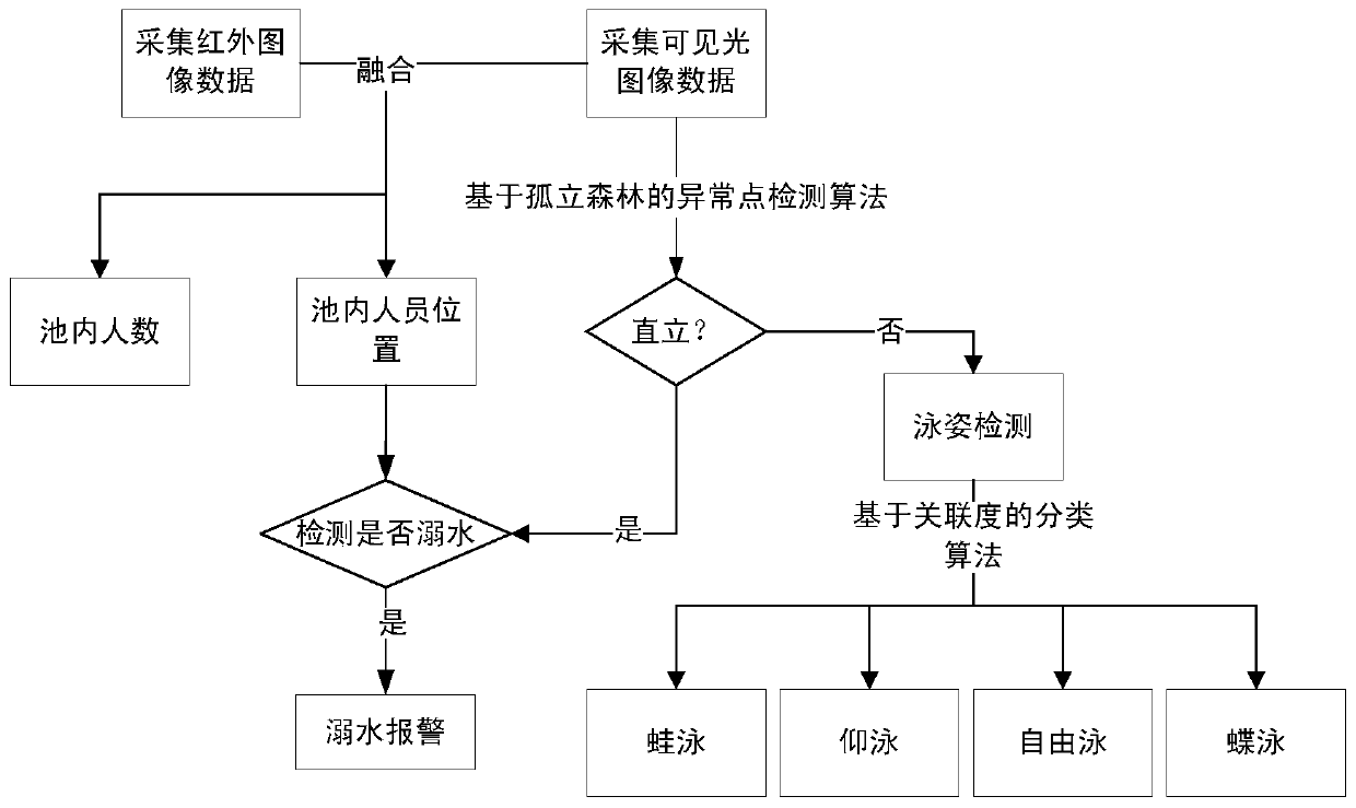 Method for detecting state of personnel in swimming pool