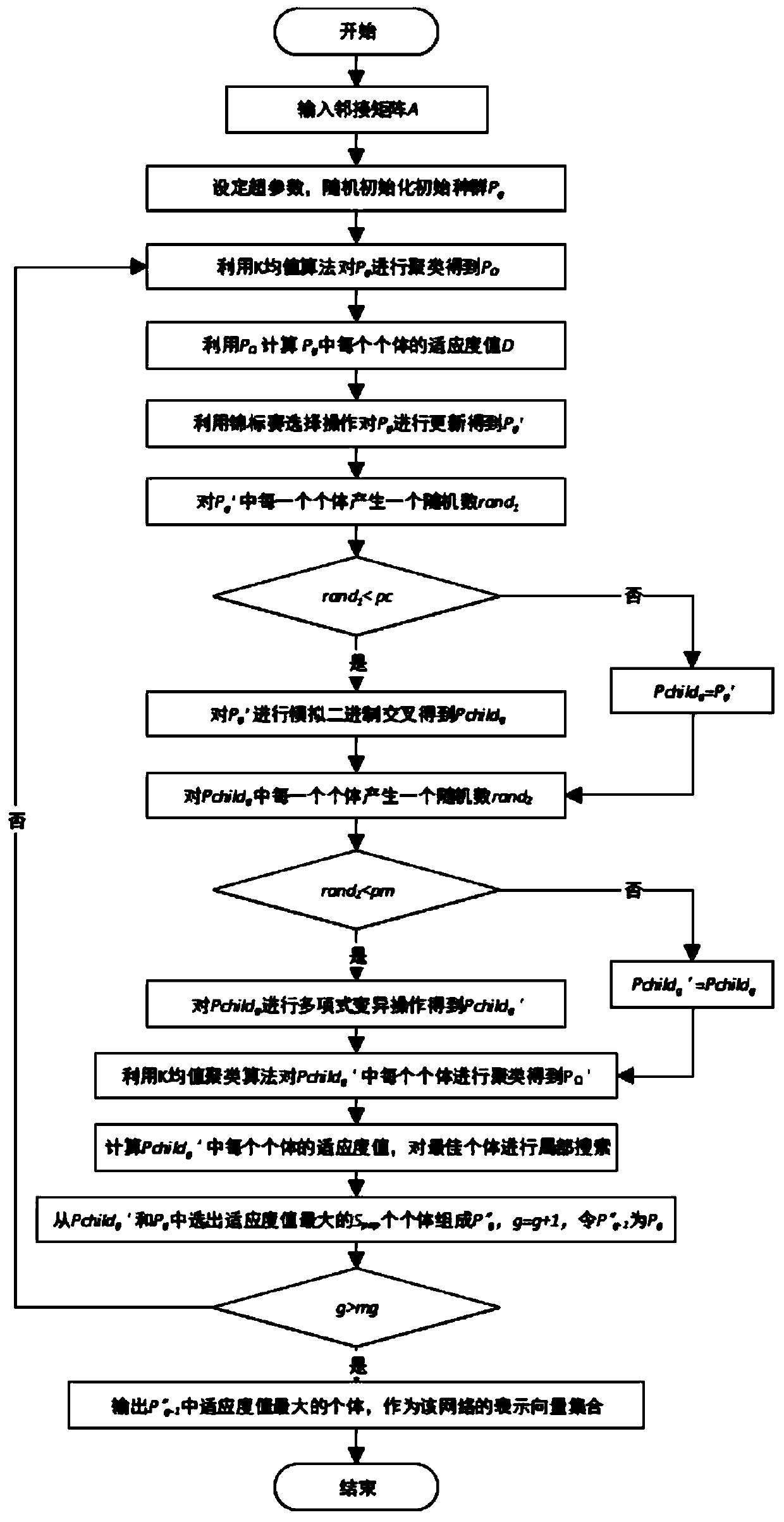 A Memic algorithm-based network representation learning method