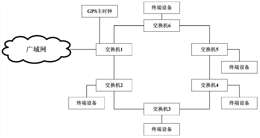 Cross-domain clock synchronization method and system based on PTP (Precision Time Protocol)