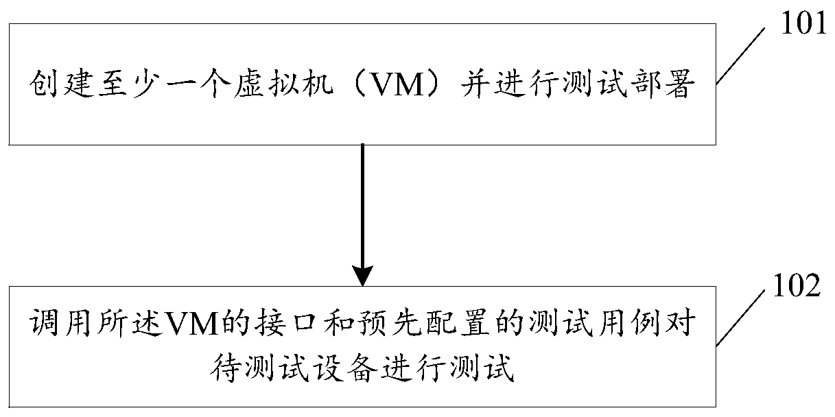 Automatic testing method and device based on software for open networking in the cloud