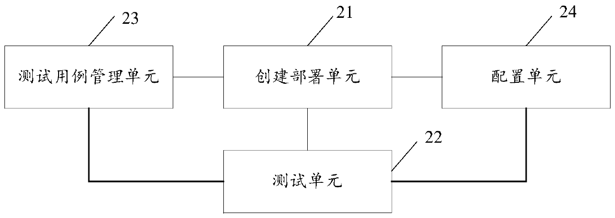 Automatic testing method and device based on software for open networking in the cloud