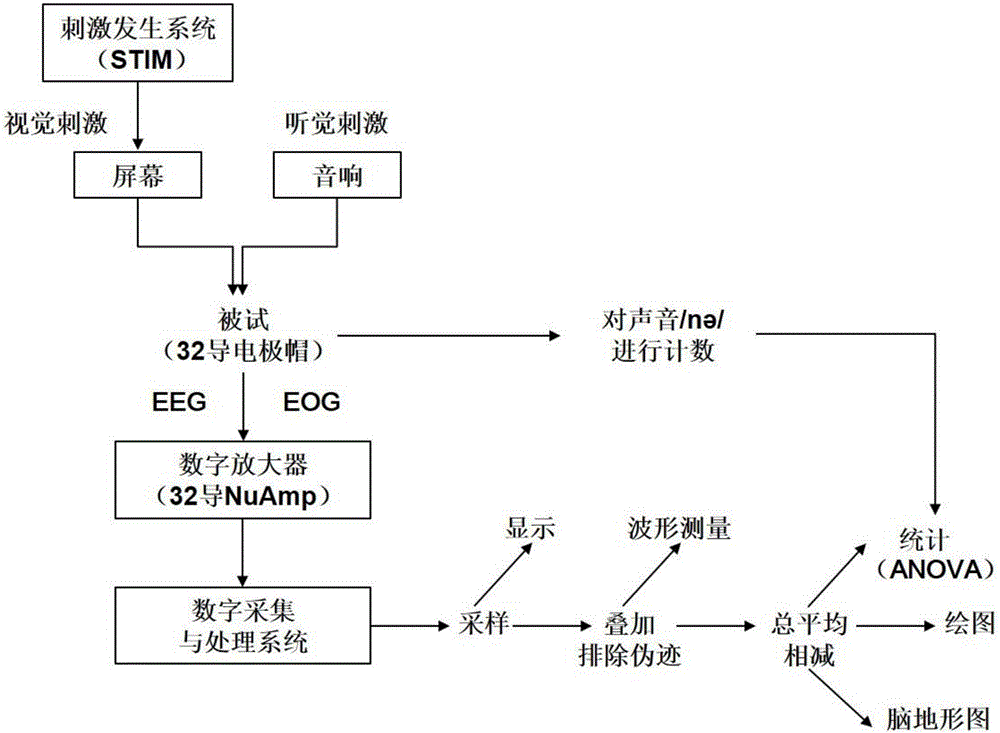 Visual acuity automatically recognized unattended event related potential brain-computer interface method