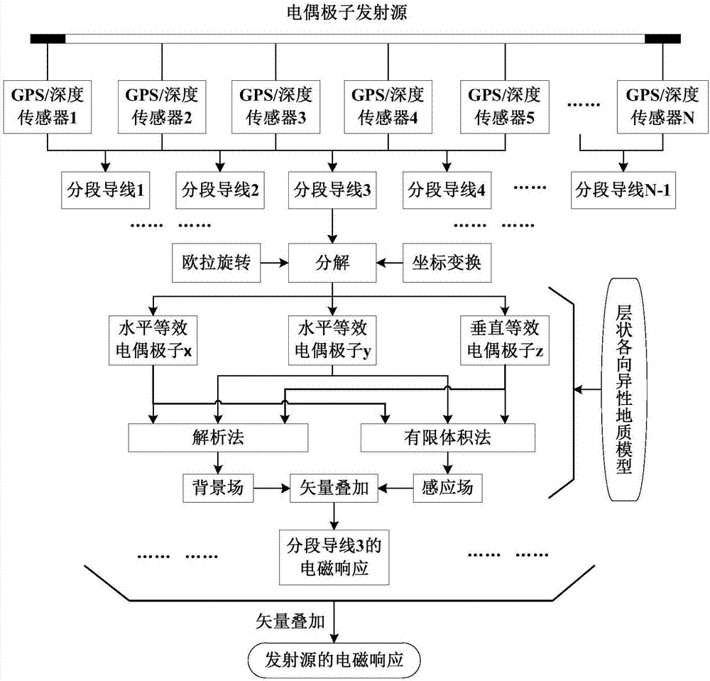 Calculation Method of Electromagnetic Response of Ocean Controllable Sources Based on Measured Form Data of Launching Devices