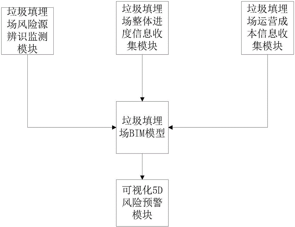 BIM (Building Information Modelling)-based refuse landfill operation risk monitoring system and method