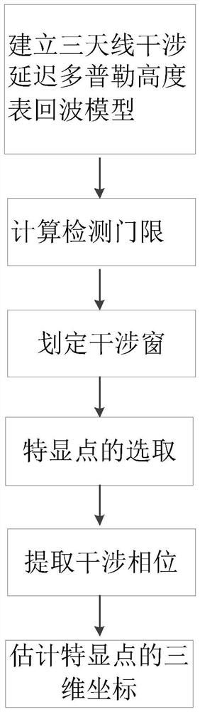 Location method of three-antenna interferometric delay Doppler radar altimeter topographical feature point