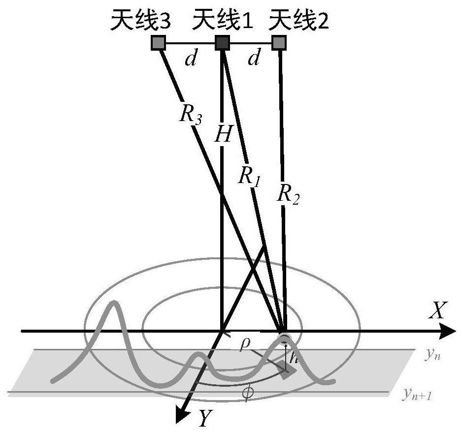 Location method of three-antenna interferometric delay Doppler radar altimeter topographical feature point