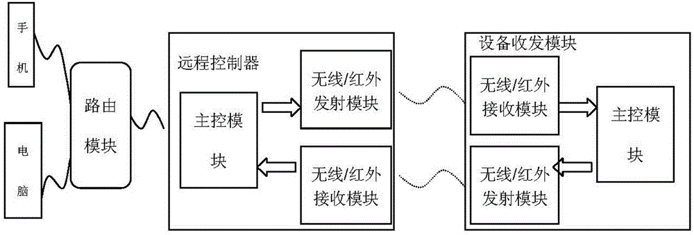 Bidirectional control system and method of intelligent household electrical appliances