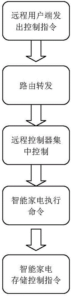 Bidirectional control system and method of intelligent household electrical appliances