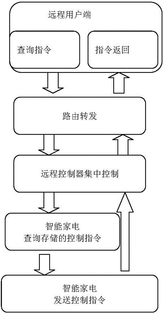 Bidirectional control system and method of intelligent household electrical appliances