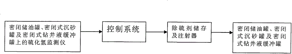 Method for monitoring and controlling hydrogen sulfide in sulfur-containing stratum underbalanced drilling