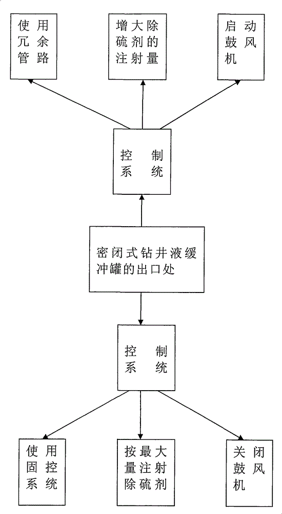 Method for monitoring and controlling hydrogen sulfide in sulfur-containing stratum underbalanced drilling