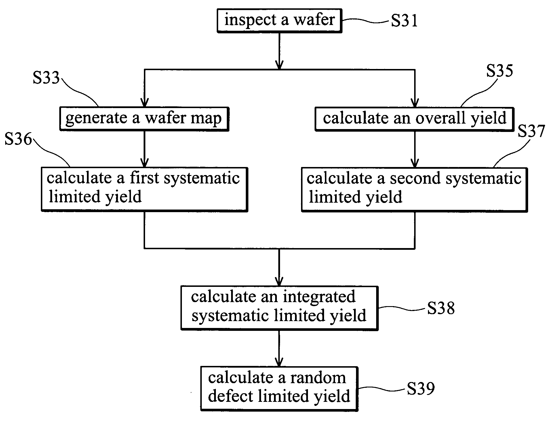 Yield analysis method