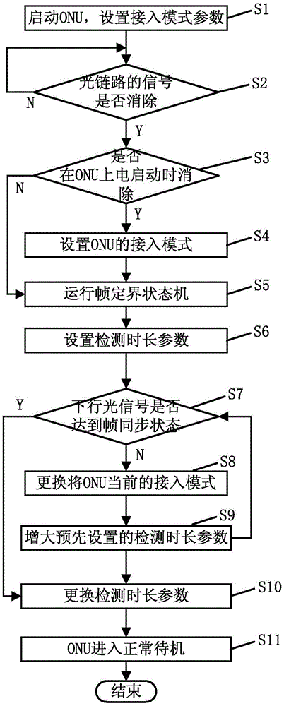 Method and device for automatically detecting and adapting epon and gpon by onu