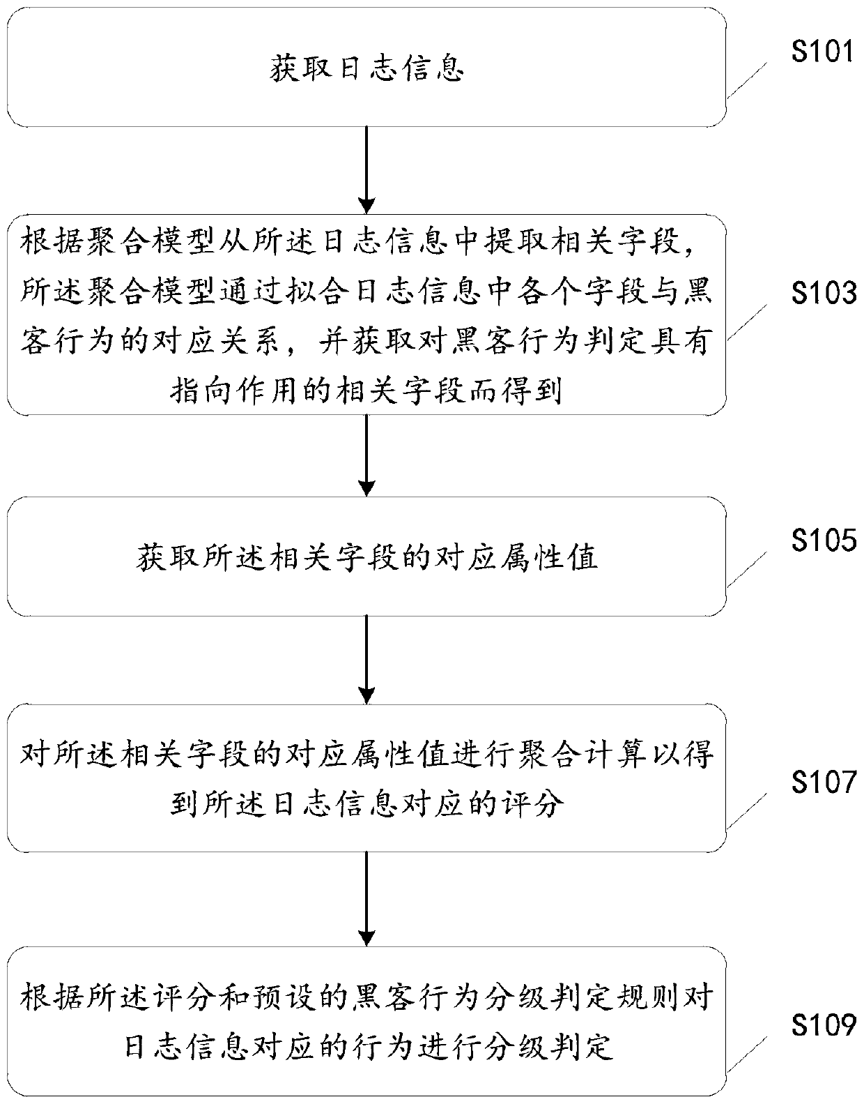 Hacker attack grading detection method and device