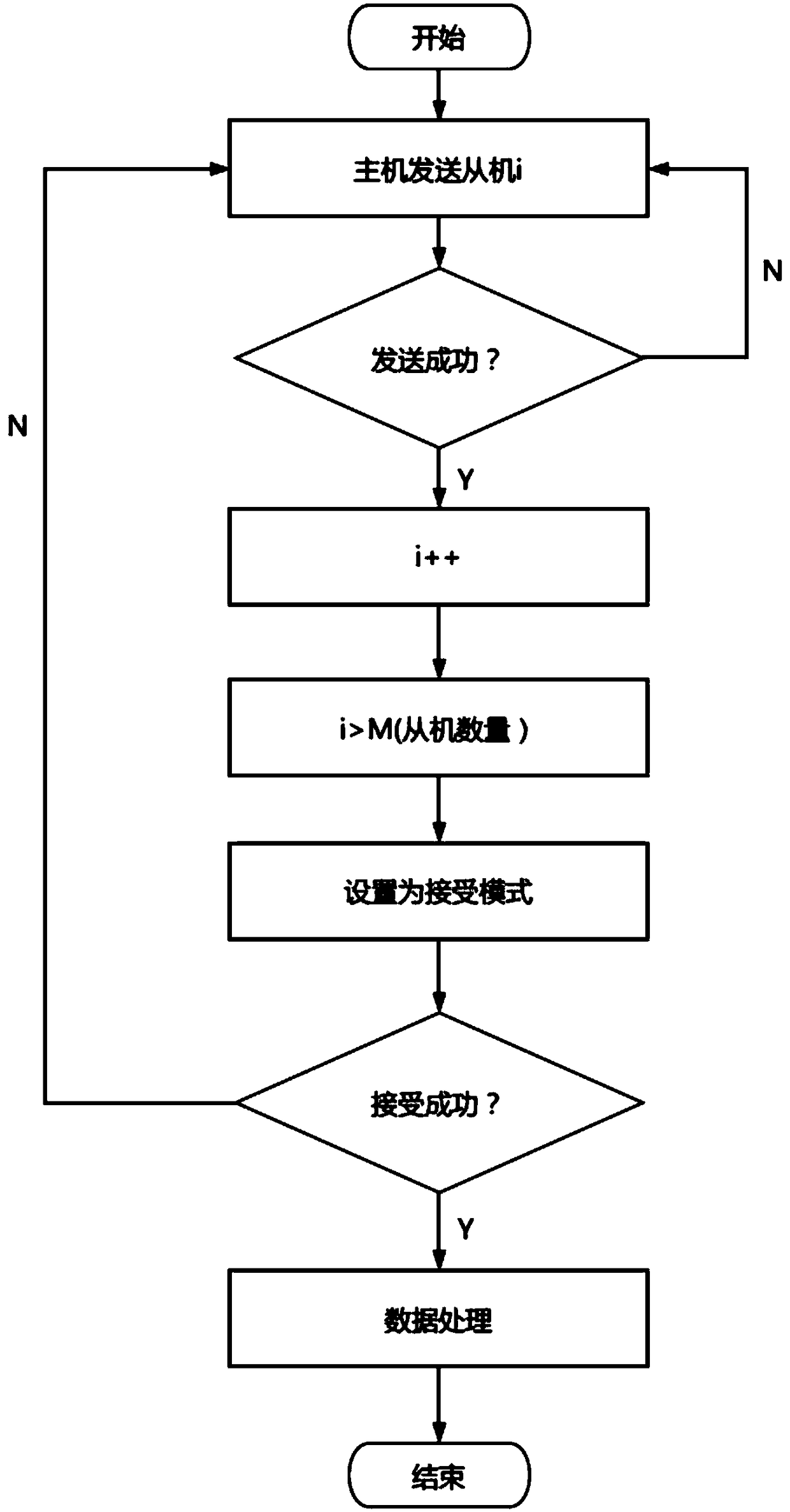 Multi-robot communication system based on 2.4G wireless radio frequency chips