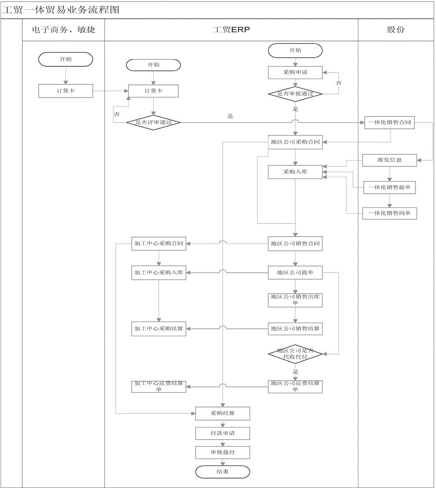 Cross-region cross-system flexible business coordinated management method