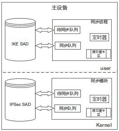 IPSec VPN high-performance data synchronization method