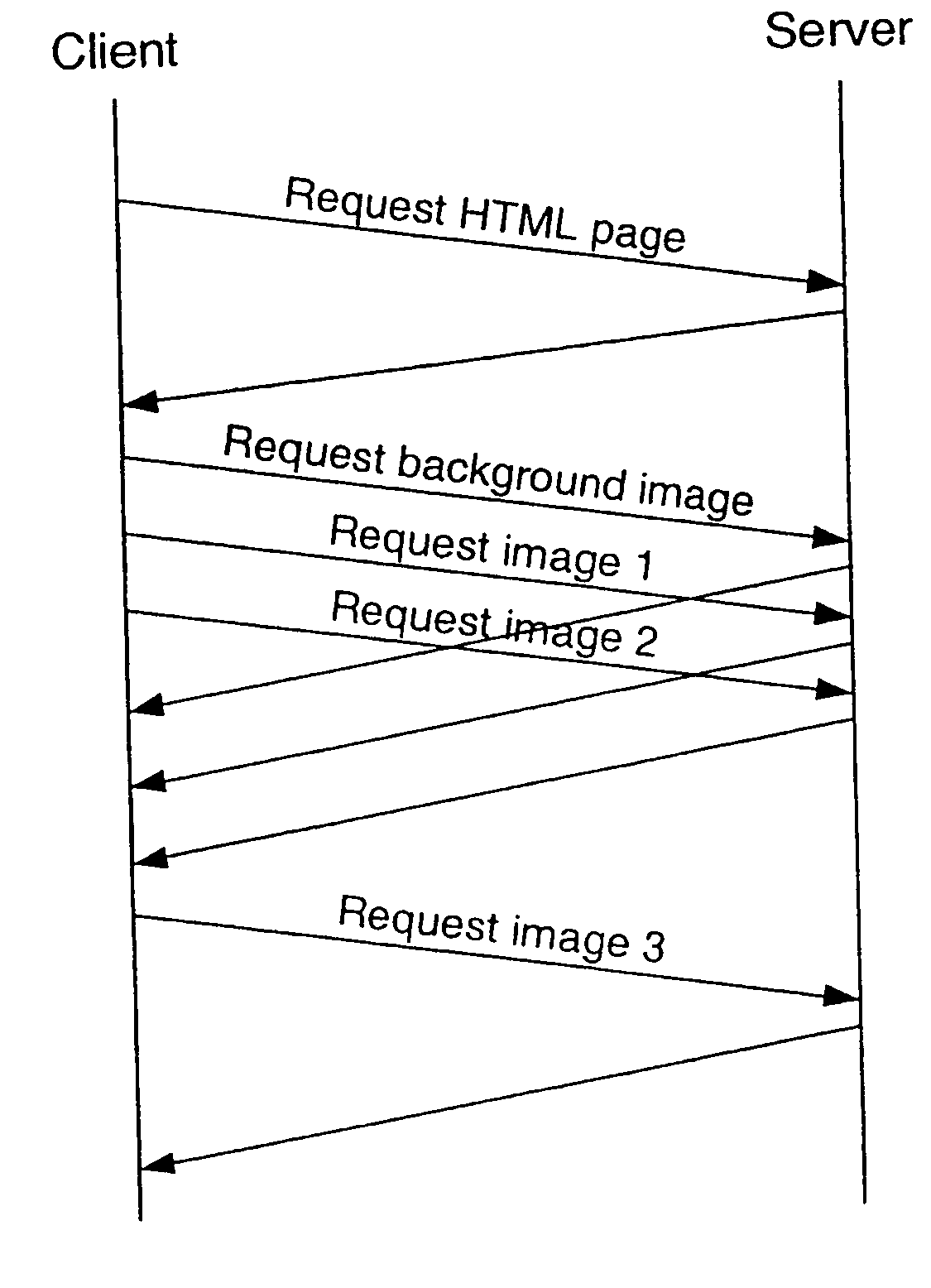 Object transfer control in a communications network