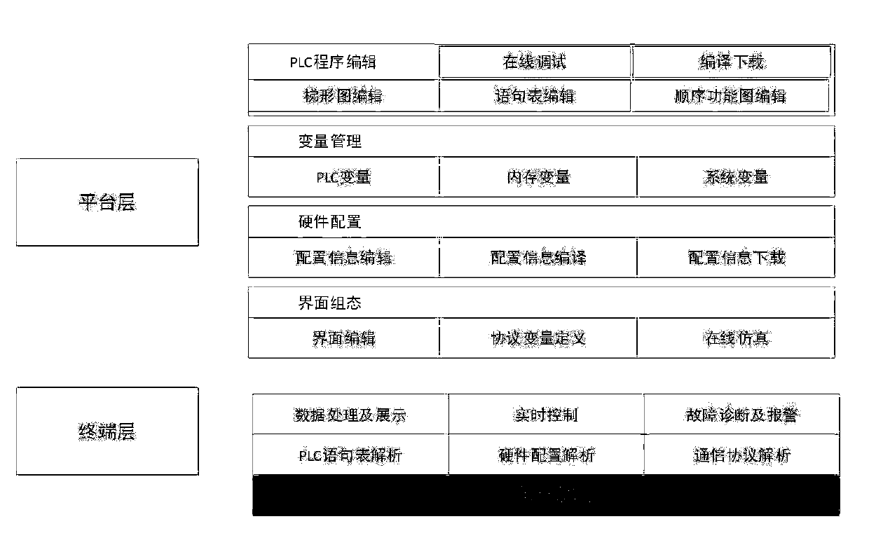 Software definition type control system and method