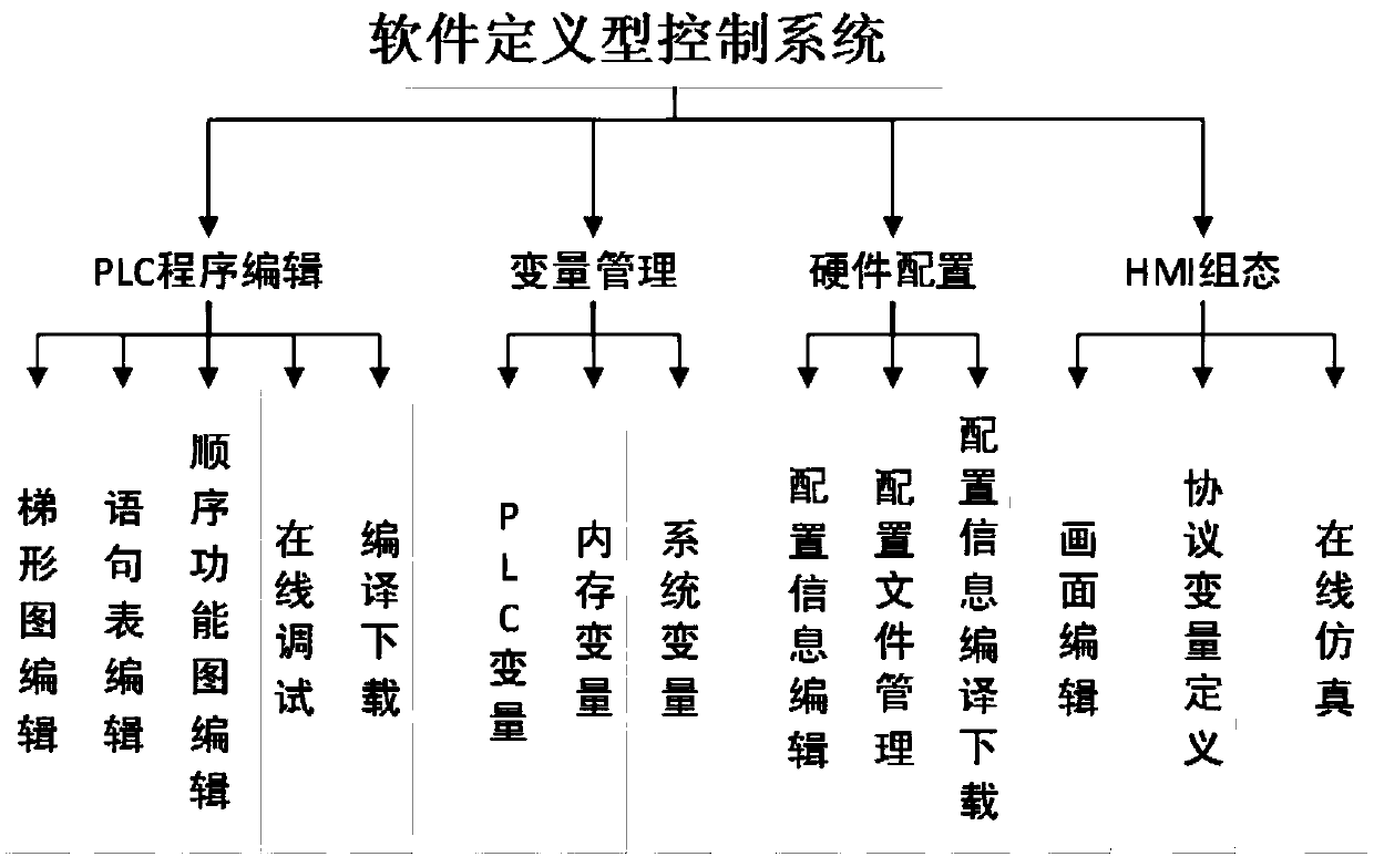 Software definition type control system and method