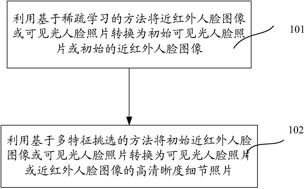 Mutual conversion method of visible light and near-infrared human face images