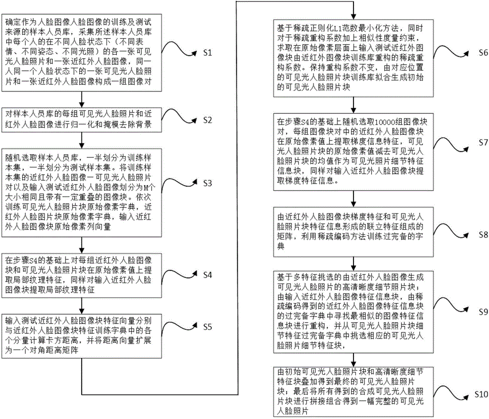 Mutual conversion method of visible light and near-infrared human face images