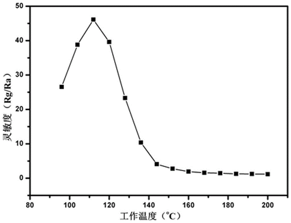 Method for preparing high-sensitivity low working temperature ethanol gas sensor element