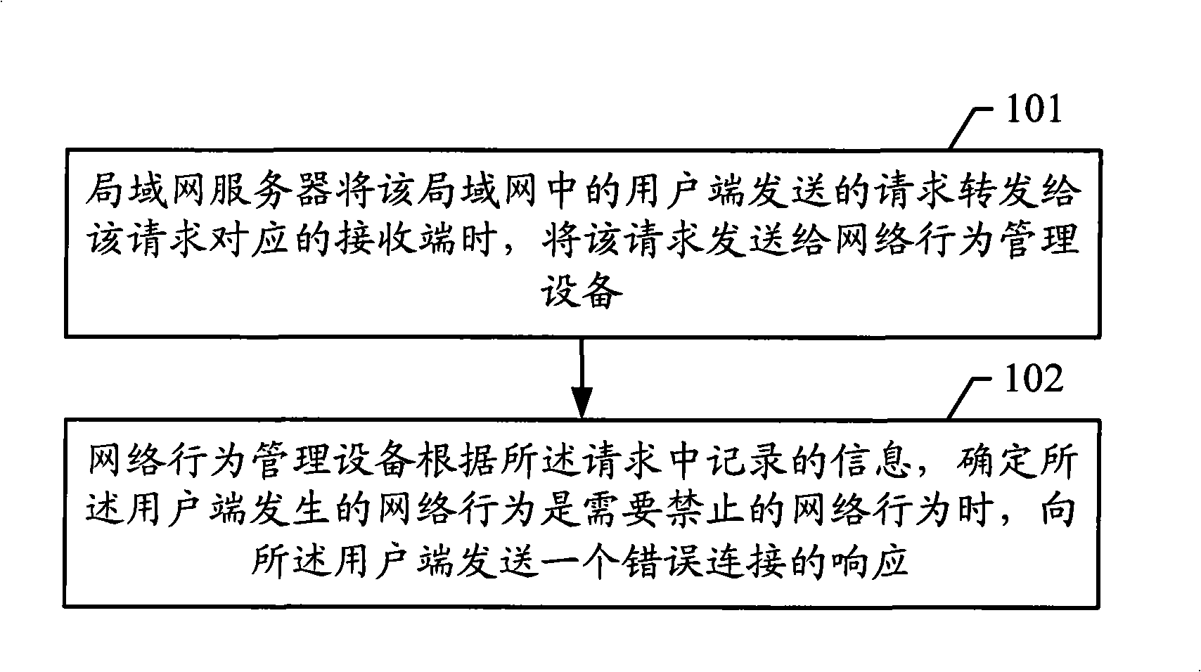 Method, system and device for network action management