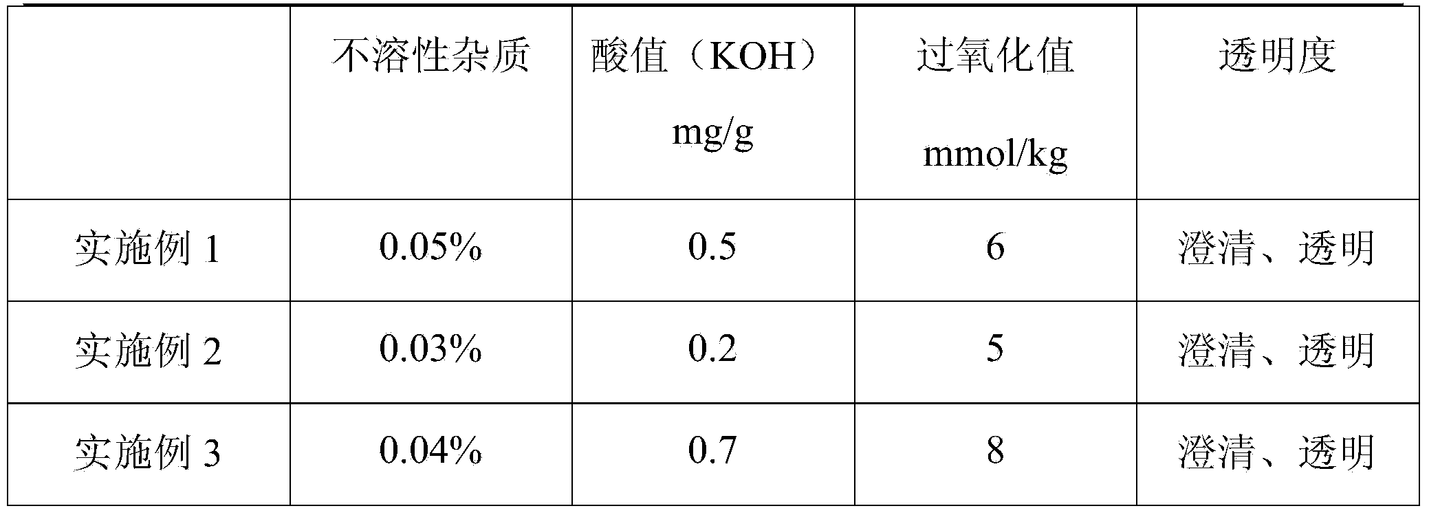 Oil and fat refining process