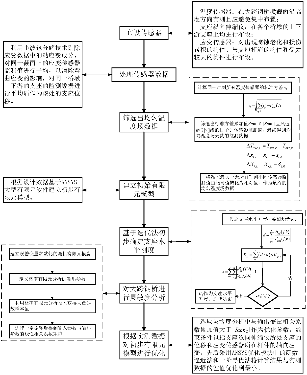 Finite element model correction method based on uniform temperature response monitoring value of long-span steel bridge